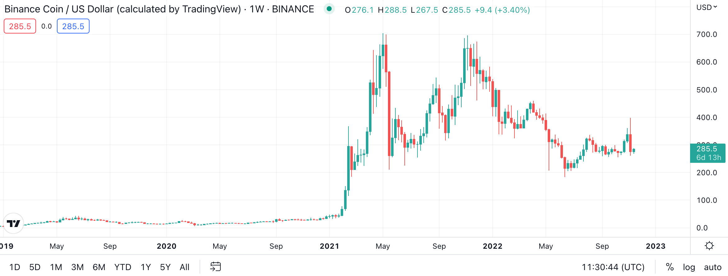 Andamento Binance BNB