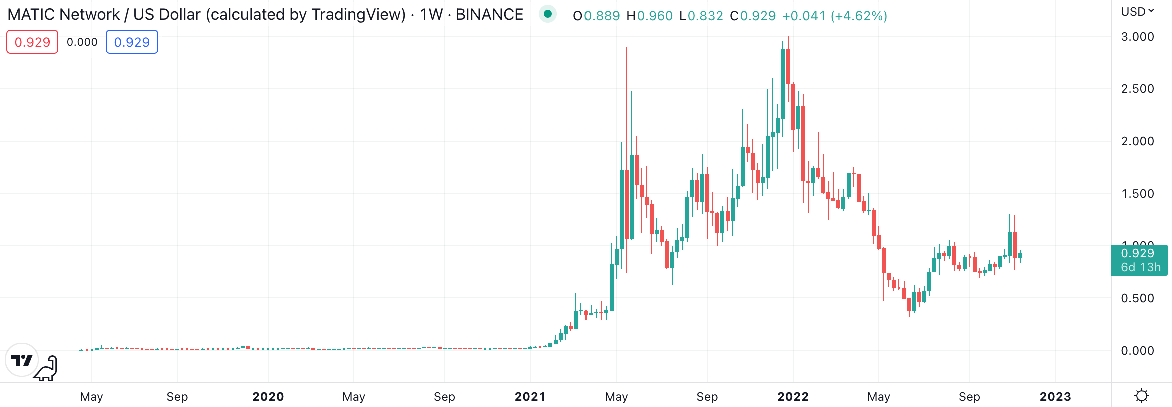 Grafico andamento MATIC