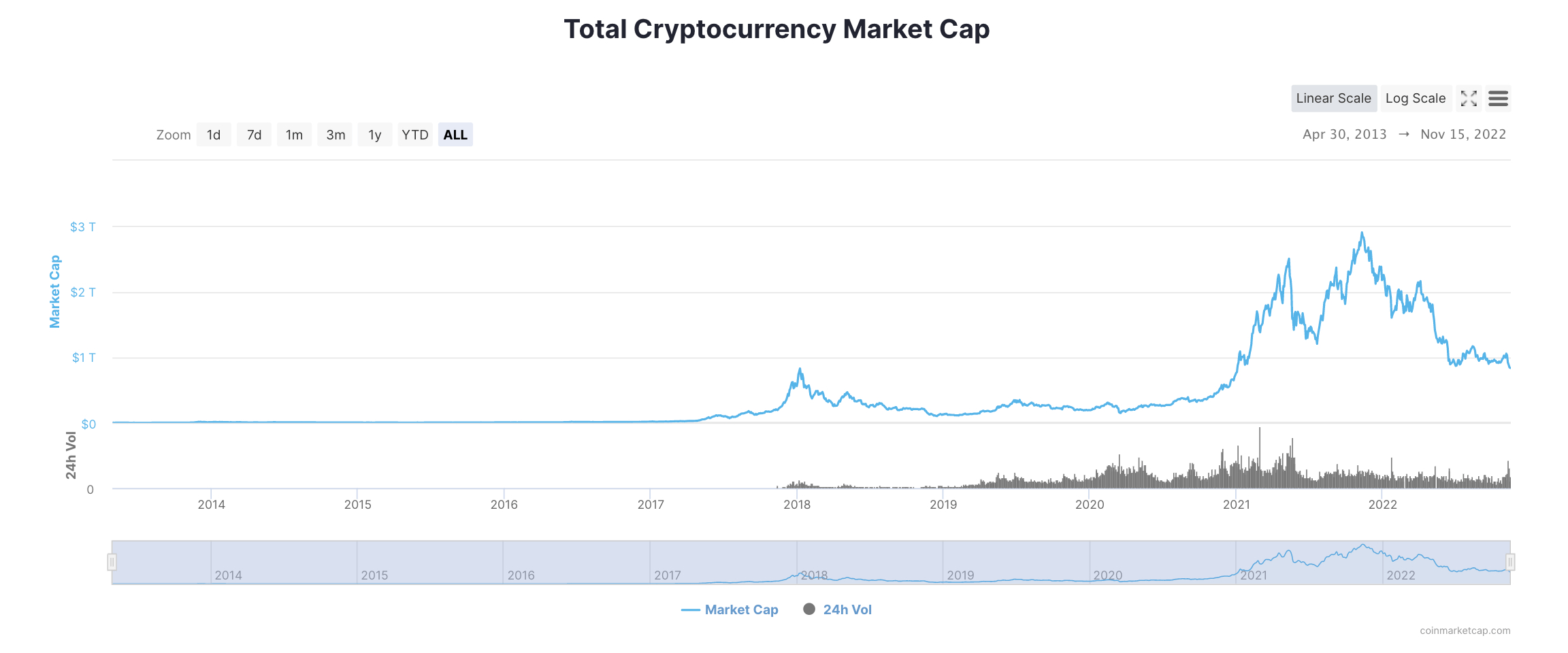 total cryptocurrency market cap