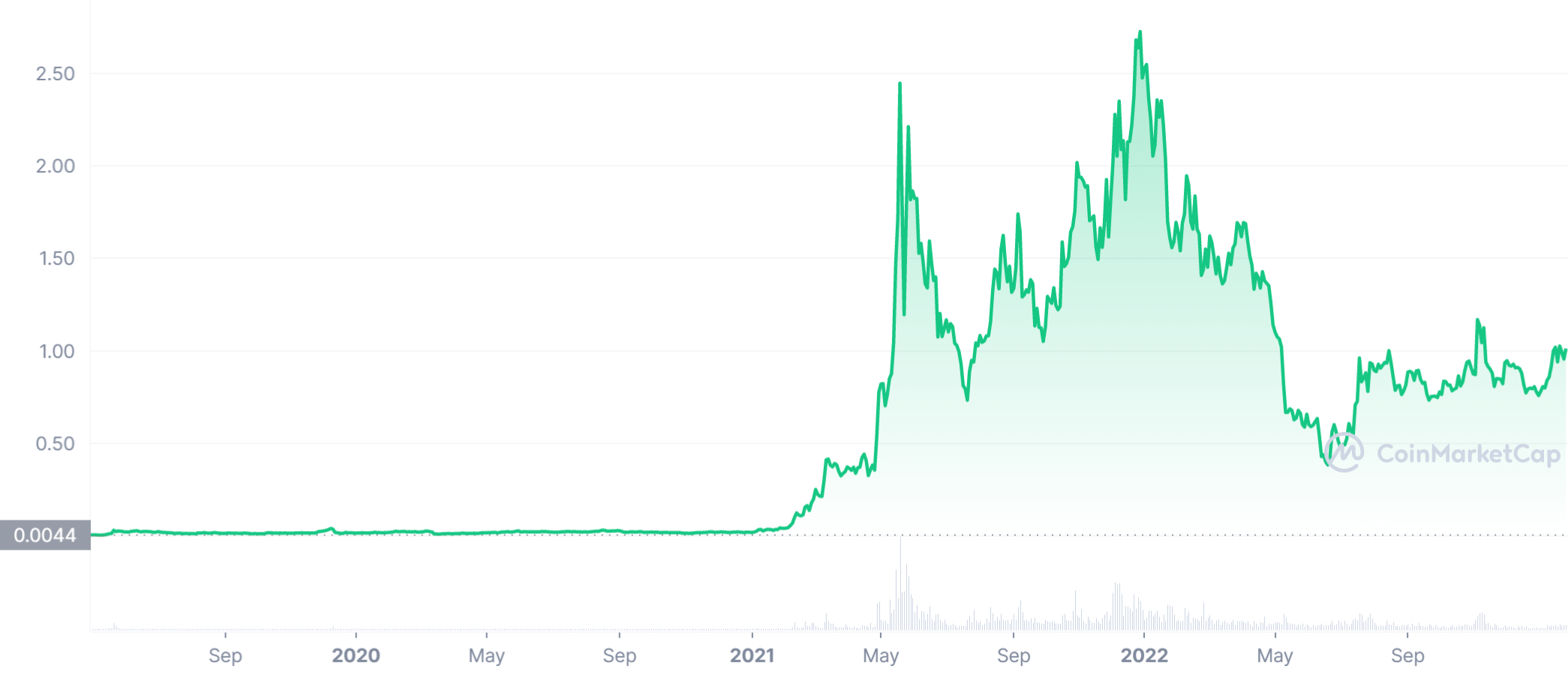 Polygon to USD price chart