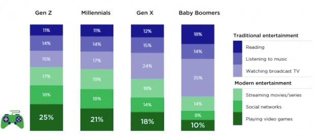 Gen Z und Gen X