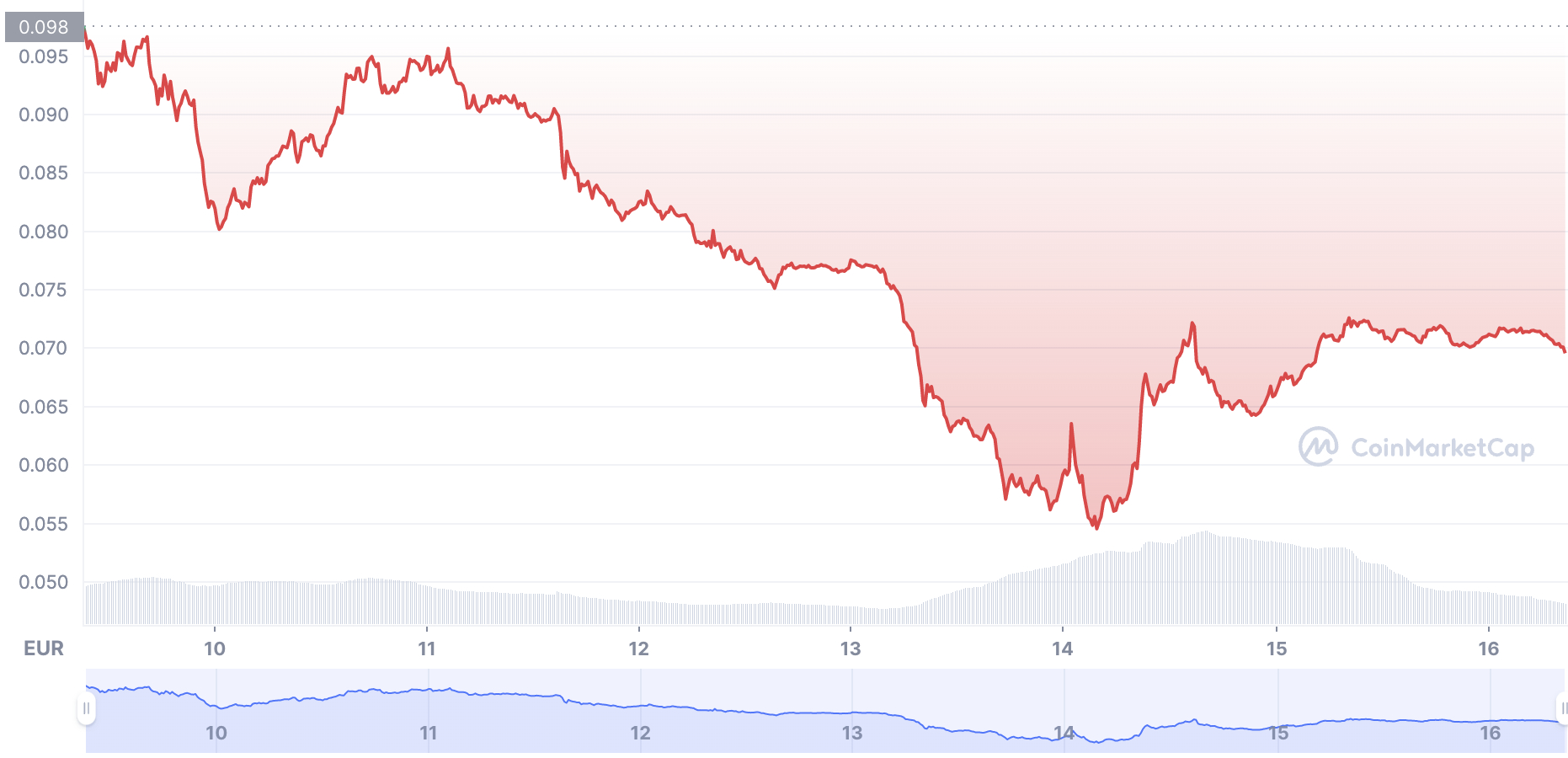 Cronos Kurs letze 7 Tage - Coinmarketcap