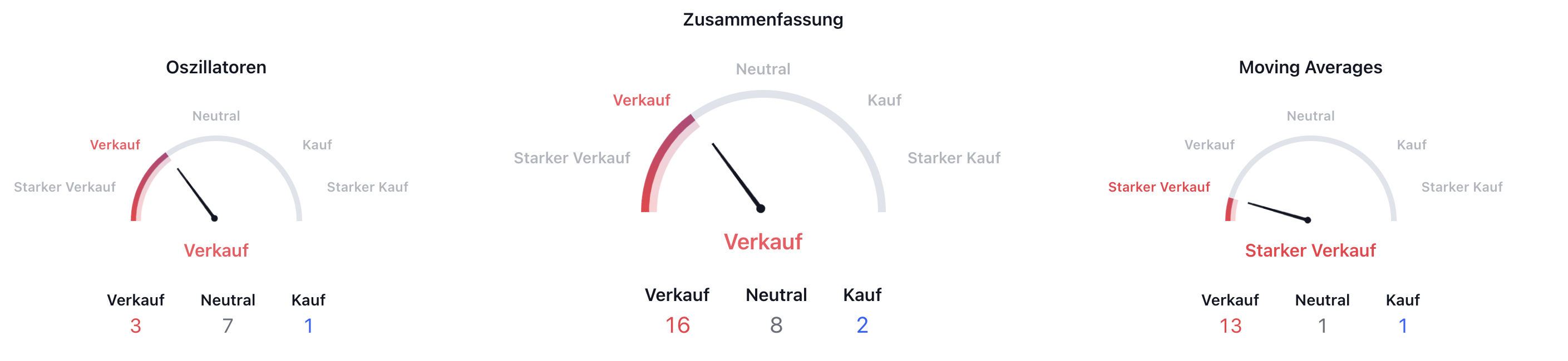 Bitcoin Technische Analyse