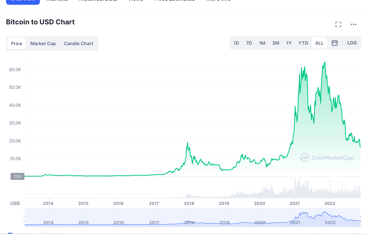 Grafico andamento BTC