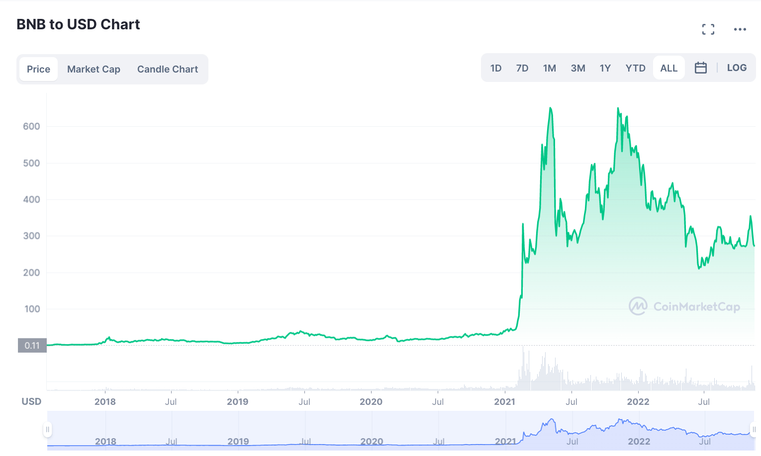 Grafico andamento BNB