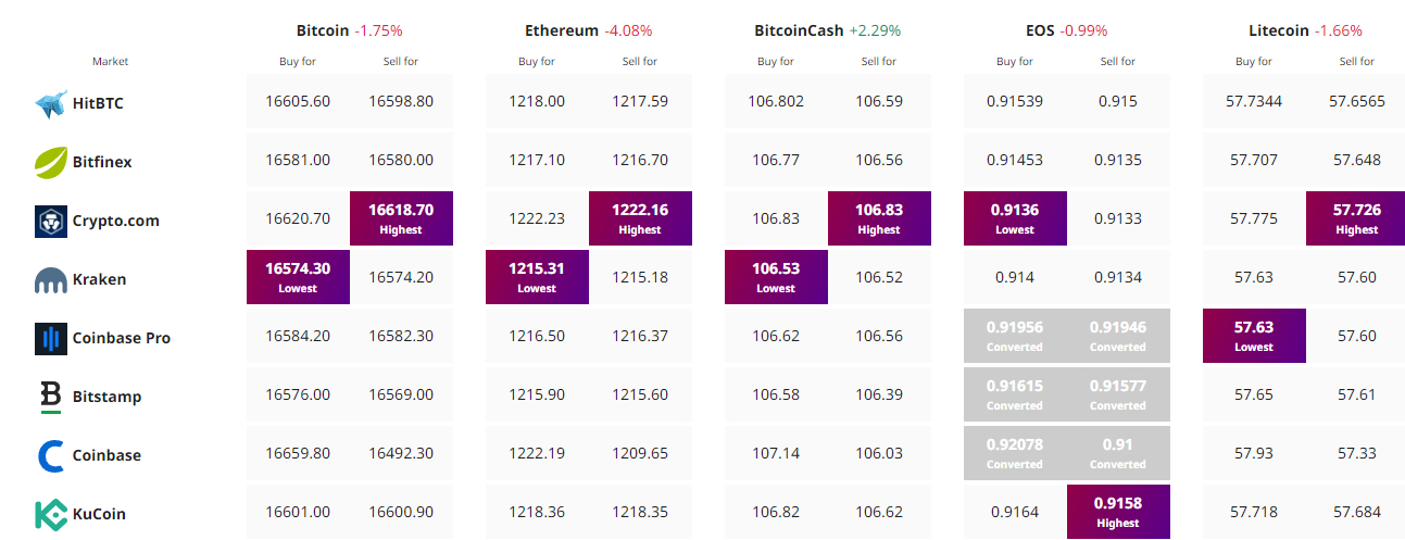 kripto para fiyat takibi