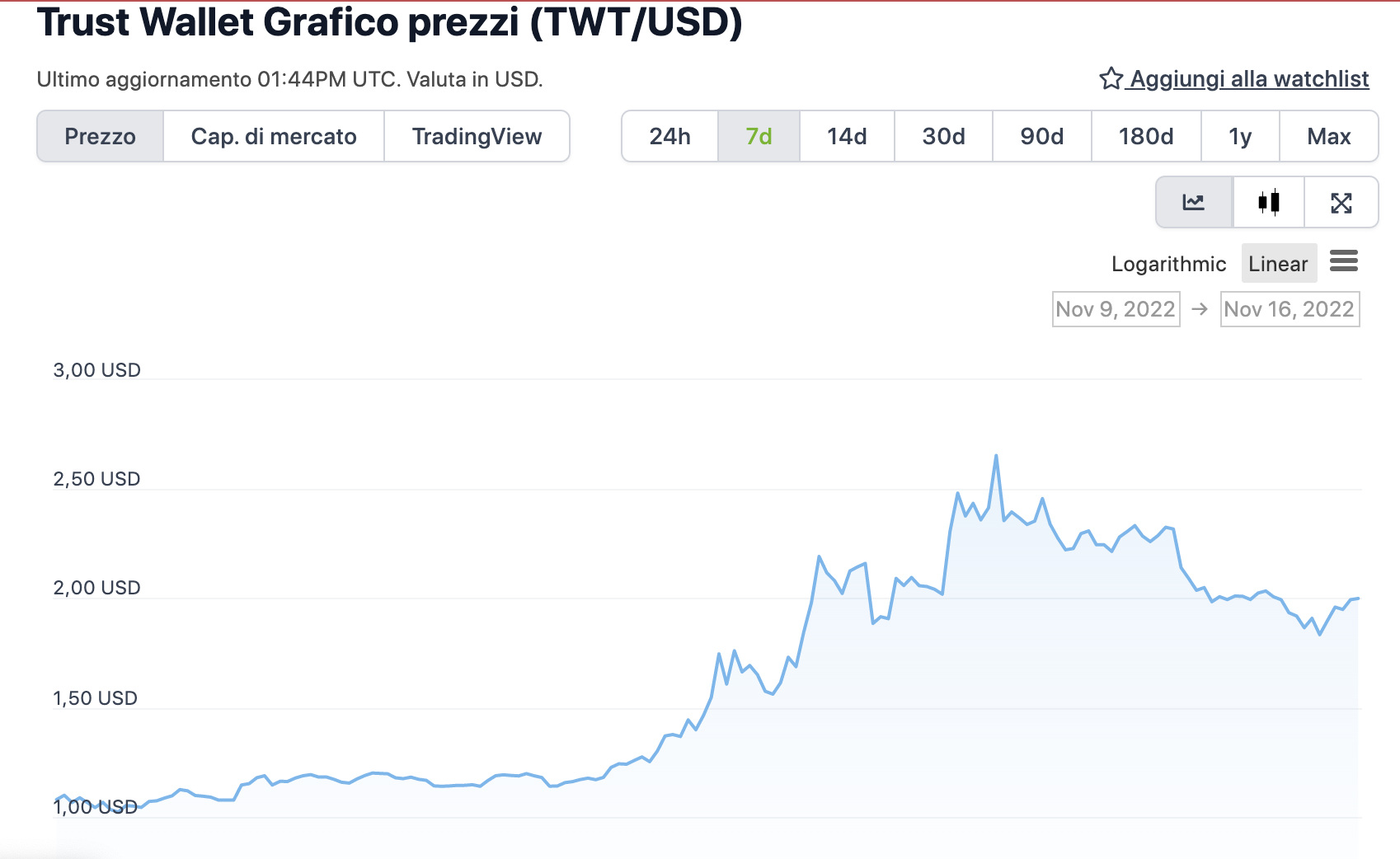 Grafico TWT nell'ultima settimana - Fonte: CoinGeko