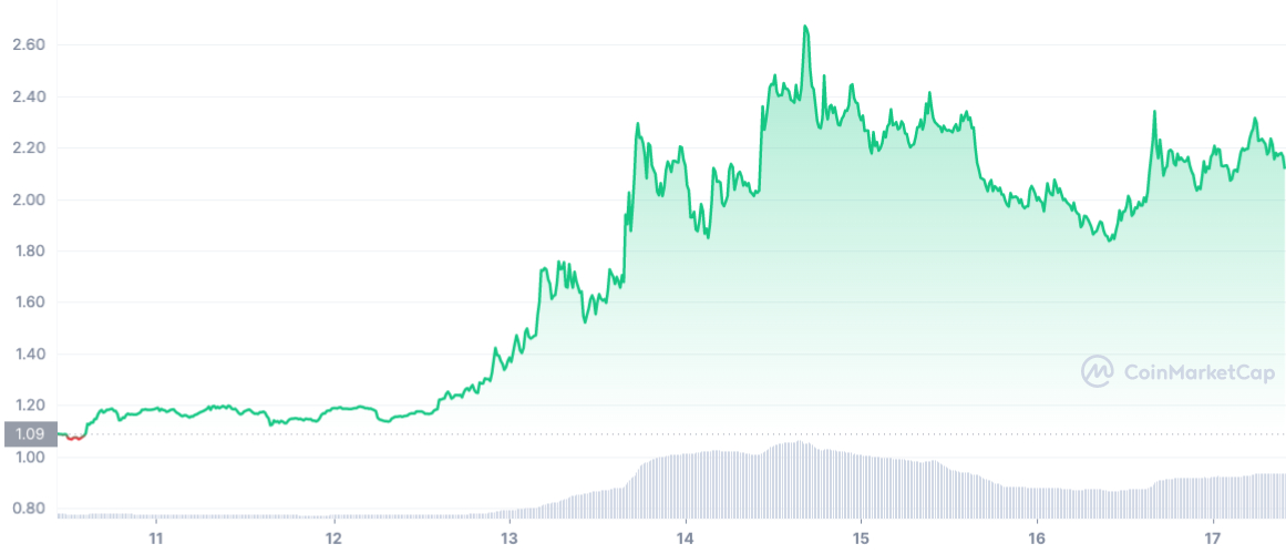 Trust Wallet 7 Tage-Chart Coinmarketcap