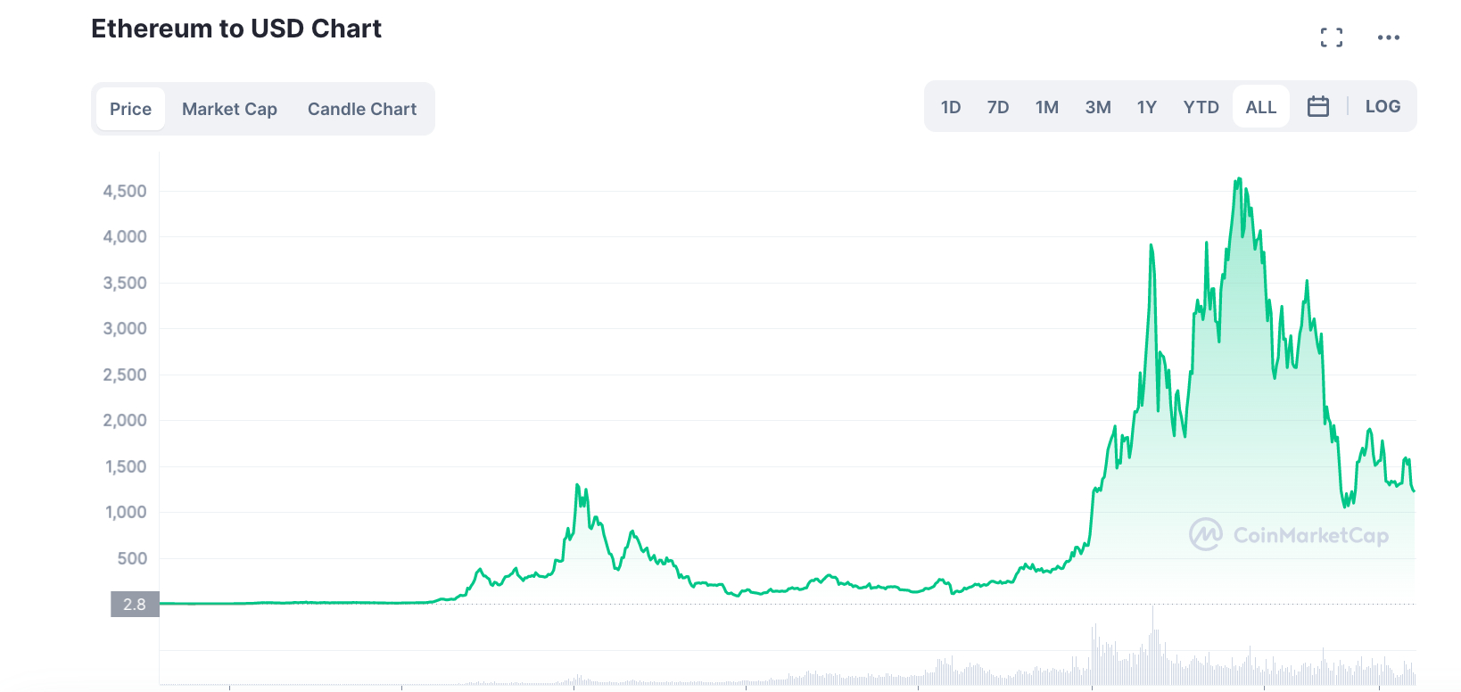 Grafico andamento ETH
