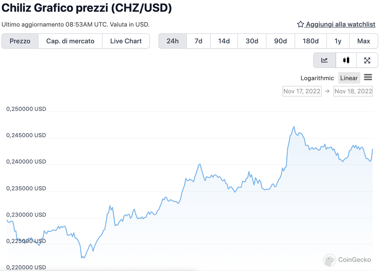 Grafico di CHZ nelle ultime 24 ore - Fonte: CoinGeko