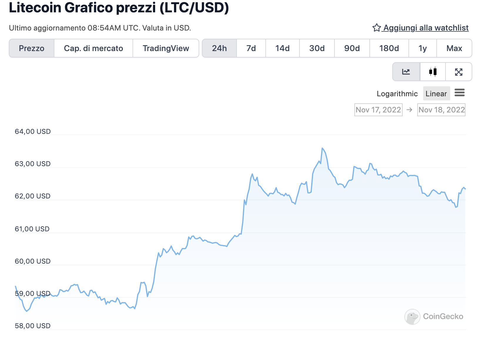Grafico di LTC nelle ultime 24 ore - Fonte: CoinGeko