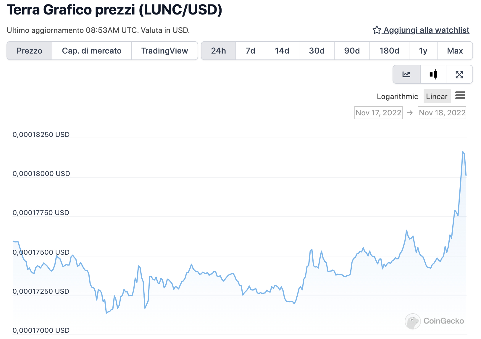 Grafico di LUNC nelle ultime 24 ore - Fonte: CoinGeko