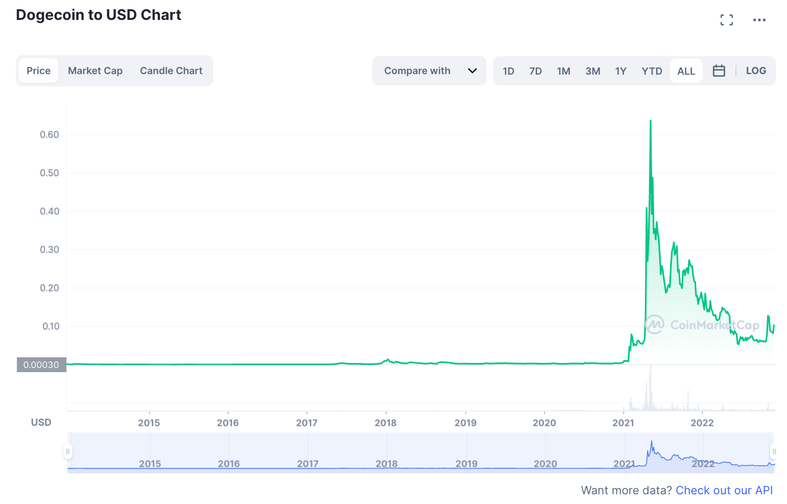 Grafico andamento prezzo DOGE