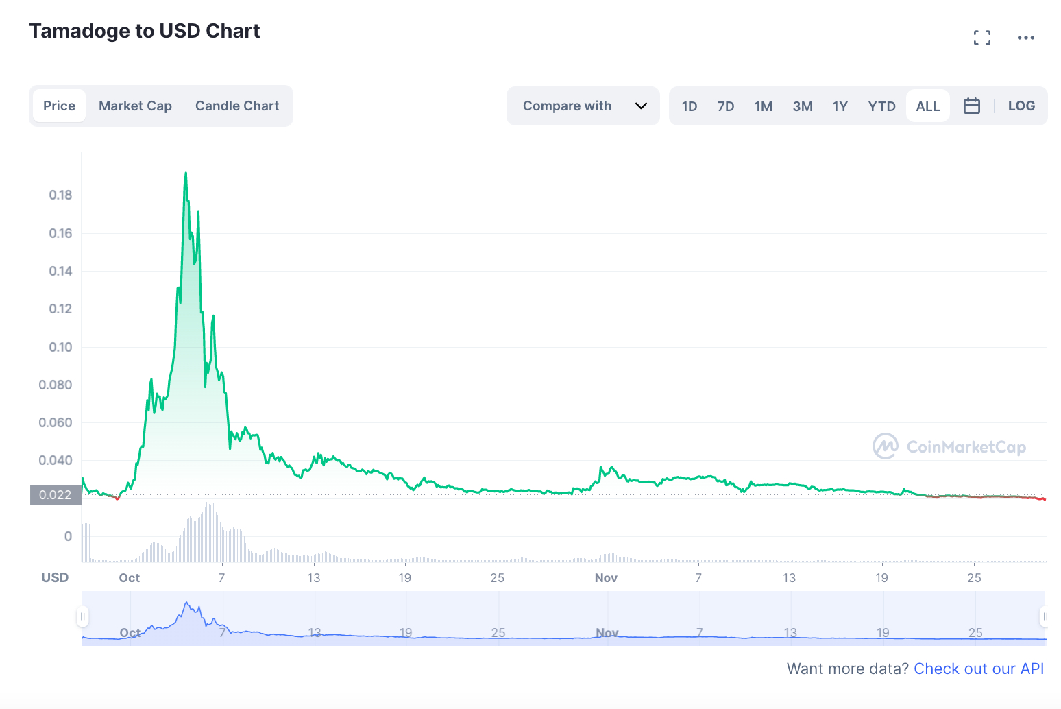Andamento token TAMA