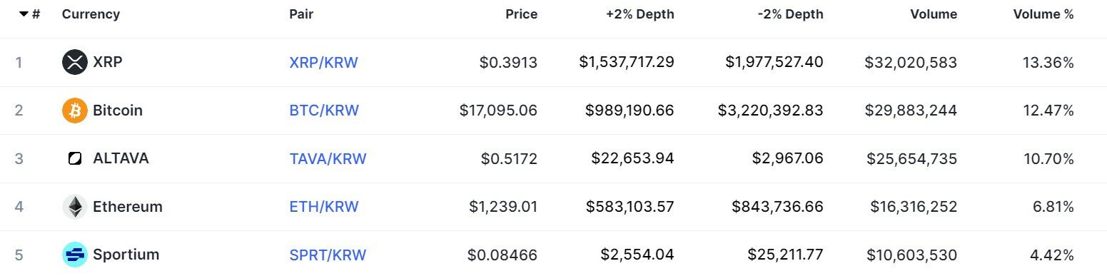 Le cinque crypto più popolari su Bithumb al 18/11/2022. (Fonte: CoinMarketCap)