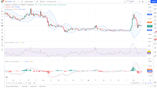dogecoin fiyat grafigi