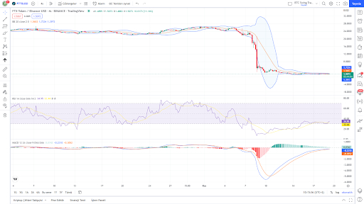 ftt token fiyat grafigi