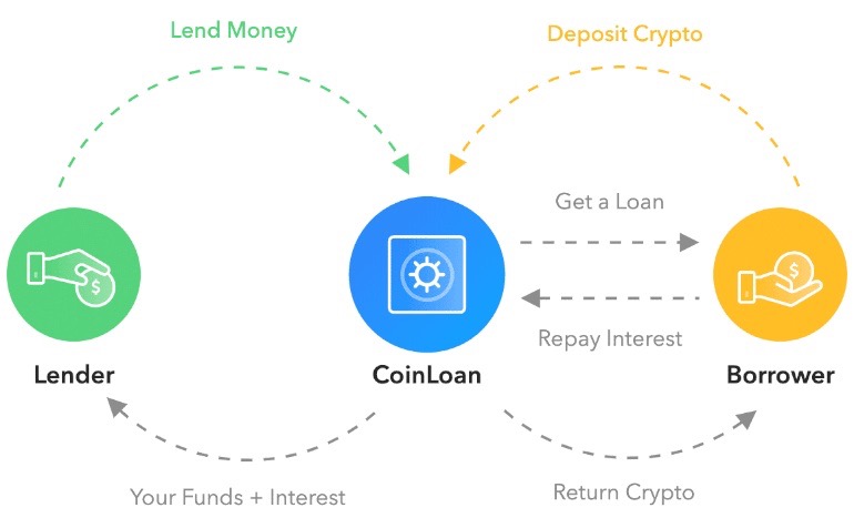 Crypto Lending