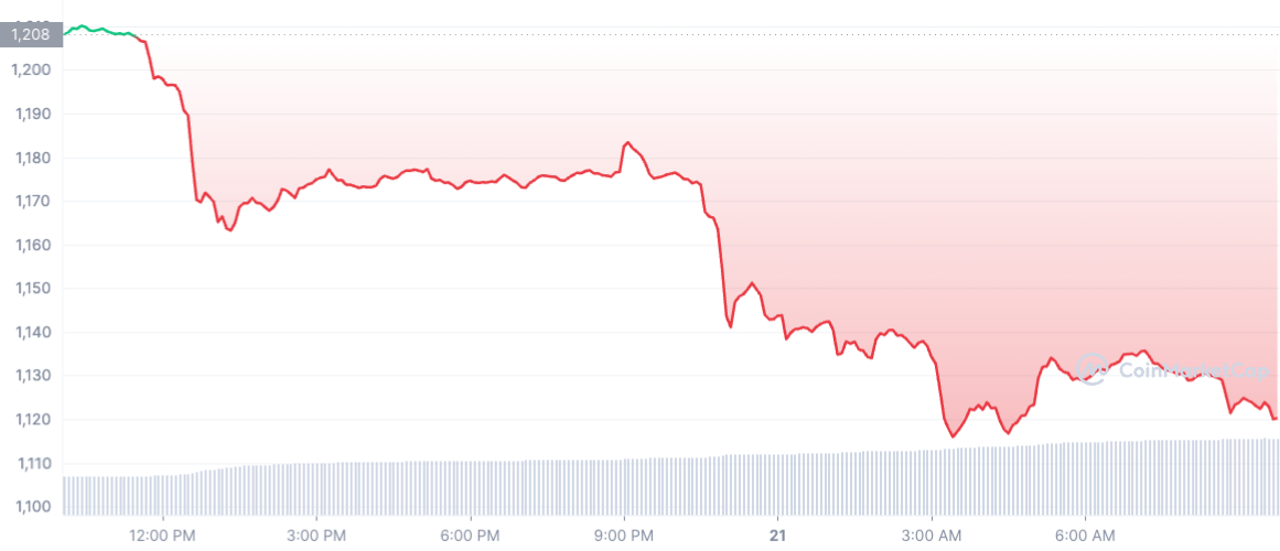 Ethereum Tageschart - Coinmarketcap