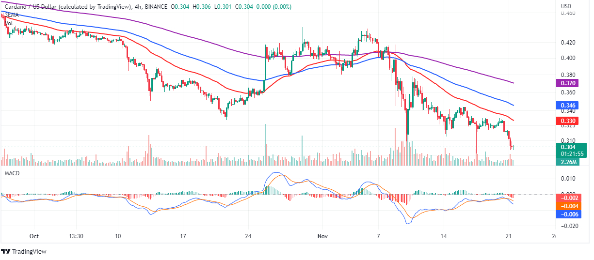 ADA/USD four-hour chart