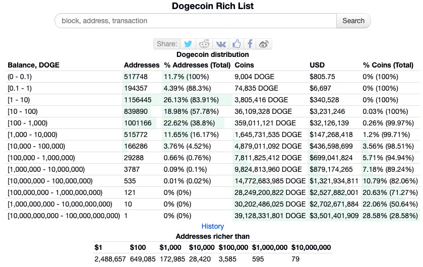 Lista dei maggiori Wallet Dog