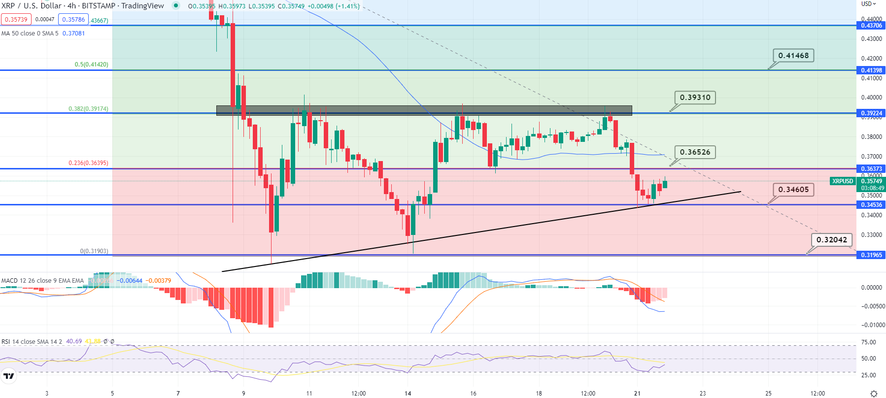 XRP koers 