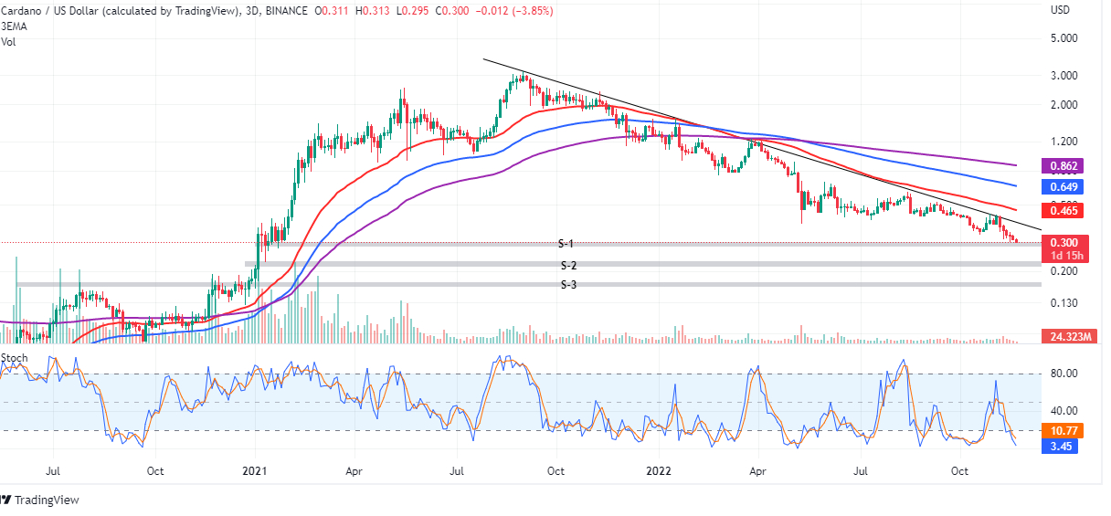 ADA/USD 3-day chart