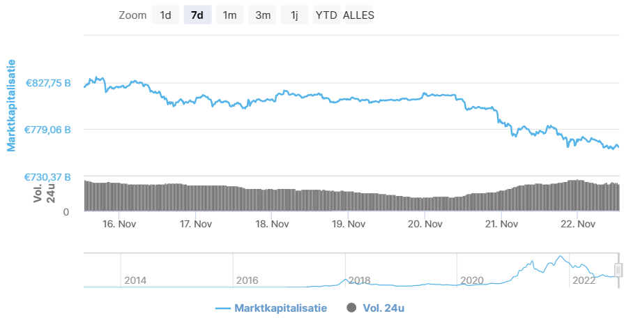 Marktkapitalisatie cryptocurrency
