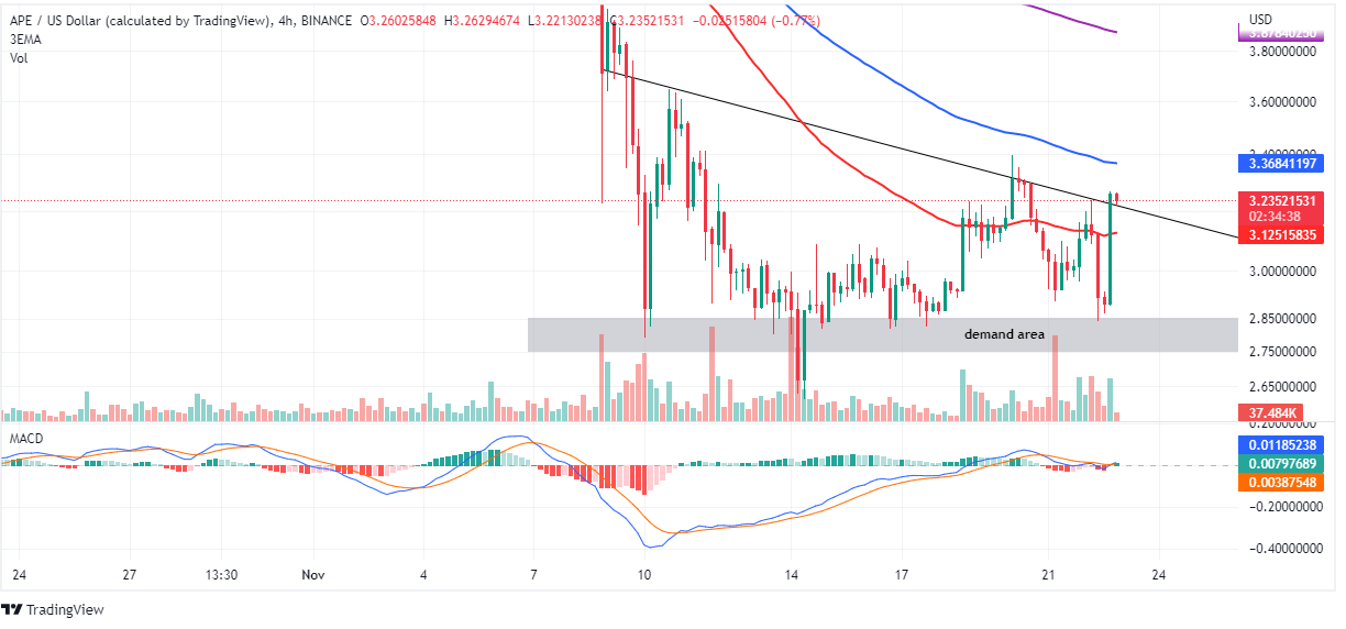 APE/USD four-hour chart