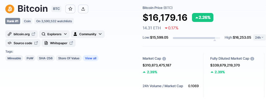 Bitcoin Koers & Tokenomics - Bron: coinmarketcap