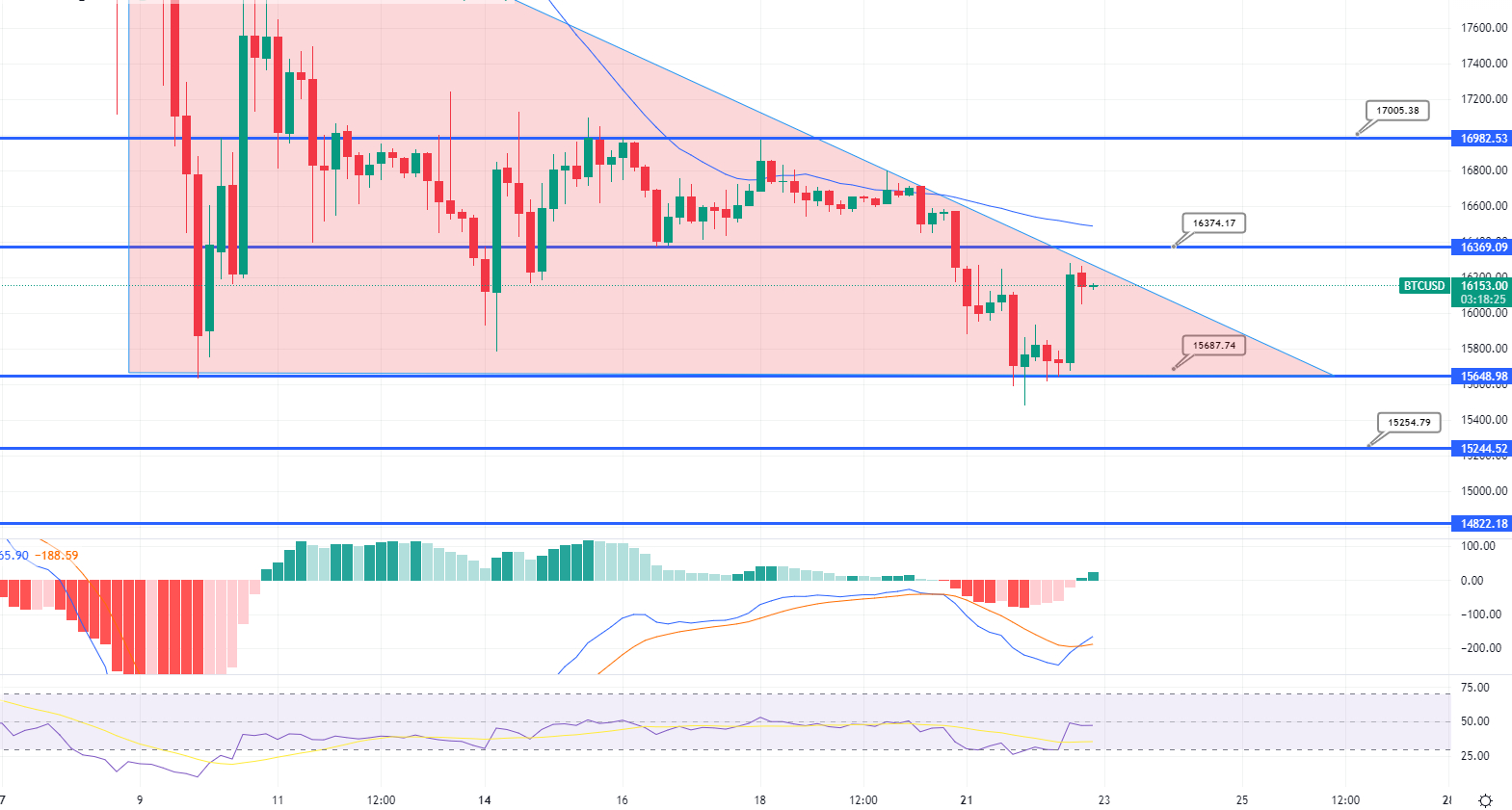 Bitcoin Koersgrafiek - Bron: Tradingview