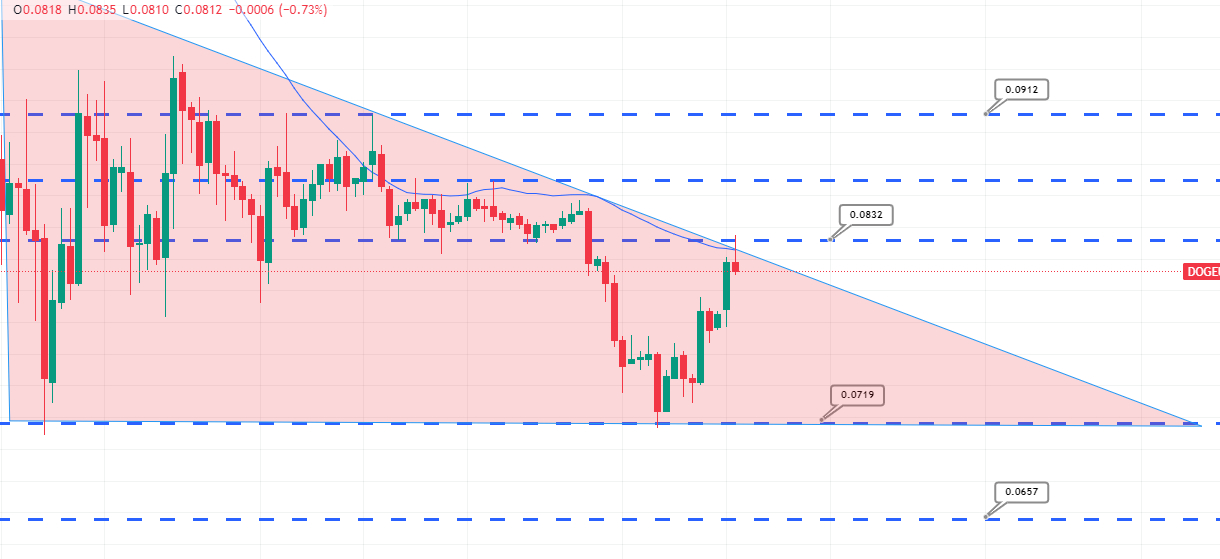 Previsione del valore di Dogecoin (DOGE): il volume di trading sale fino a $ 900 milioni