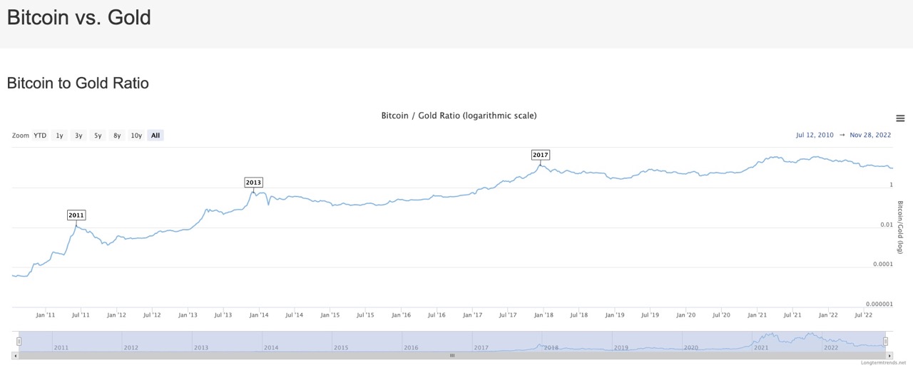 Bitcoin to Gold