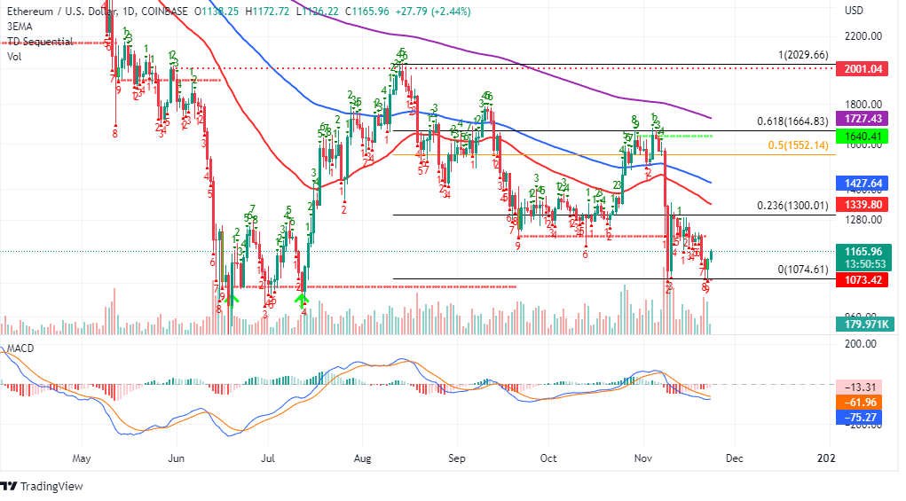 ETH/USD daily chart