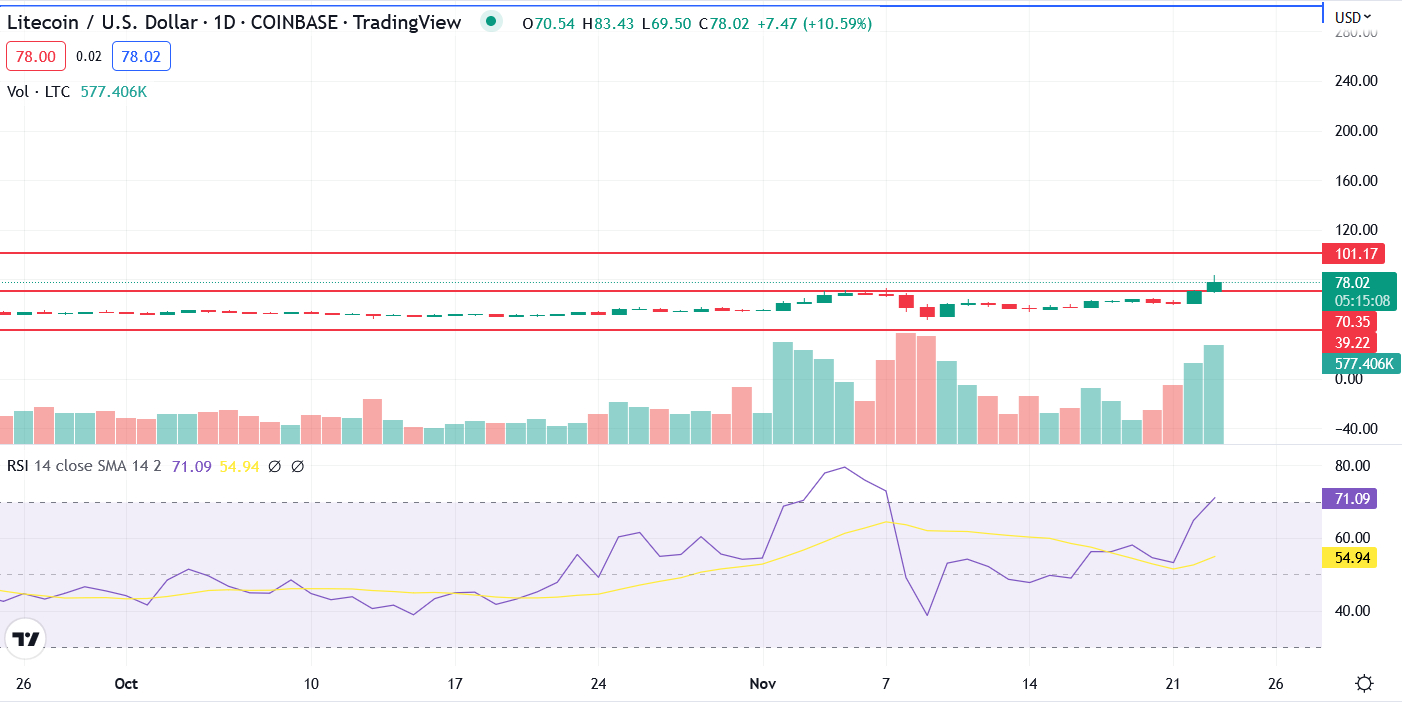 Previsione valore Litecoin – LTC cresce del 27%, Riuscirà a raggiungere i 100$ entro il 2023?