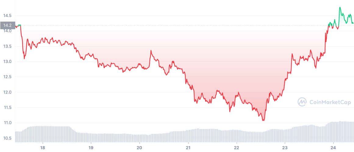 Solana Wochenchart - Coinmarketcap