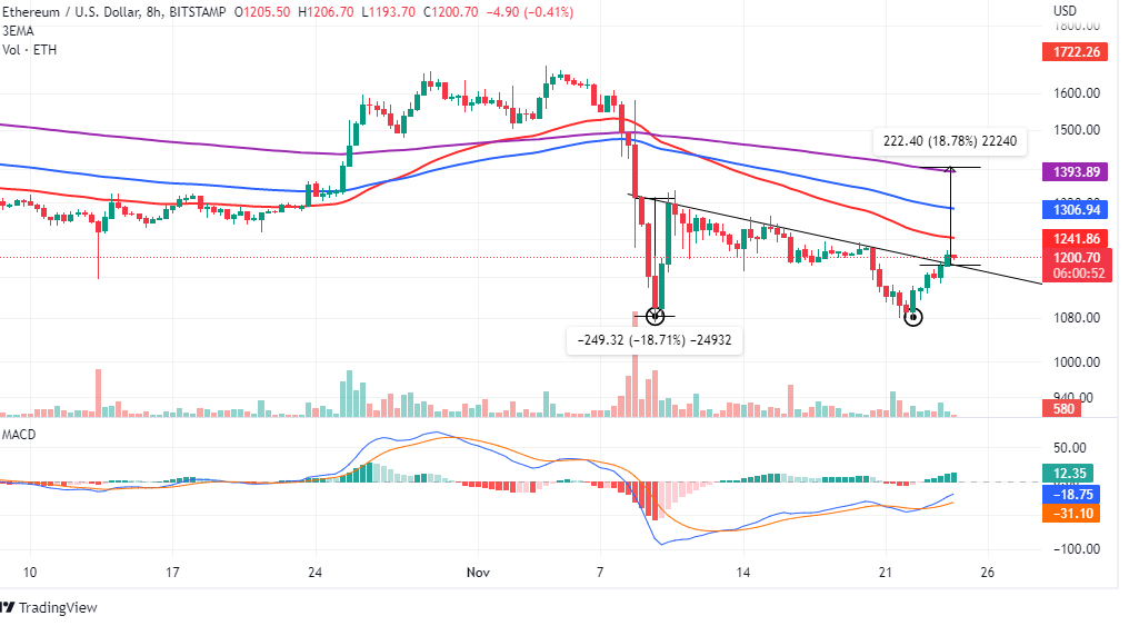 ETH/USD achtuursgrafiek