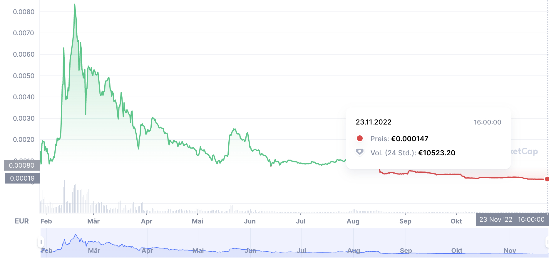 Shiba Inu Kurs letztes Jahr - Coinmarketcap