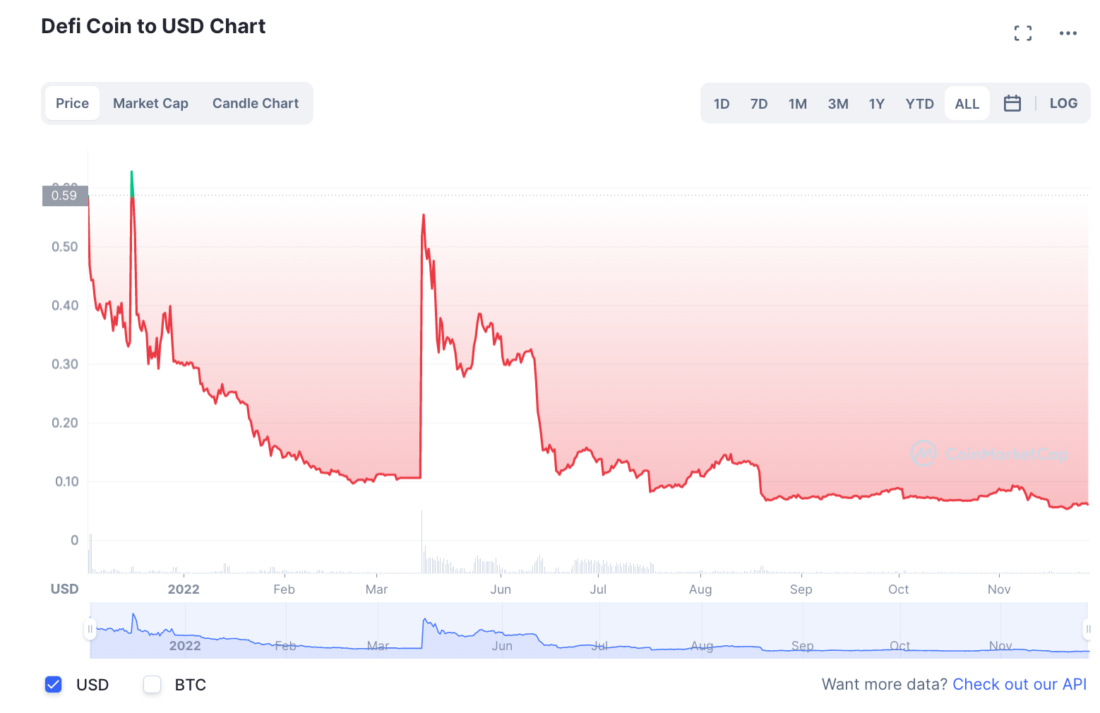 DEFC - Grafico andamento del token