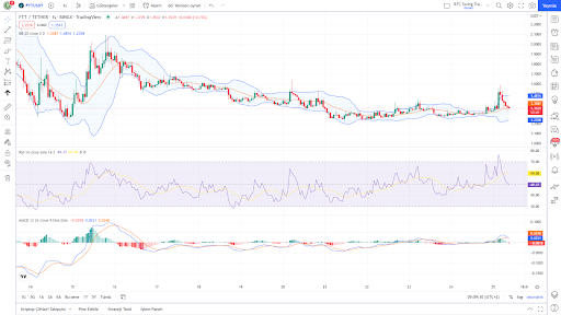 FTX Token fiyat grafi&amp;amp;amp;#287;i