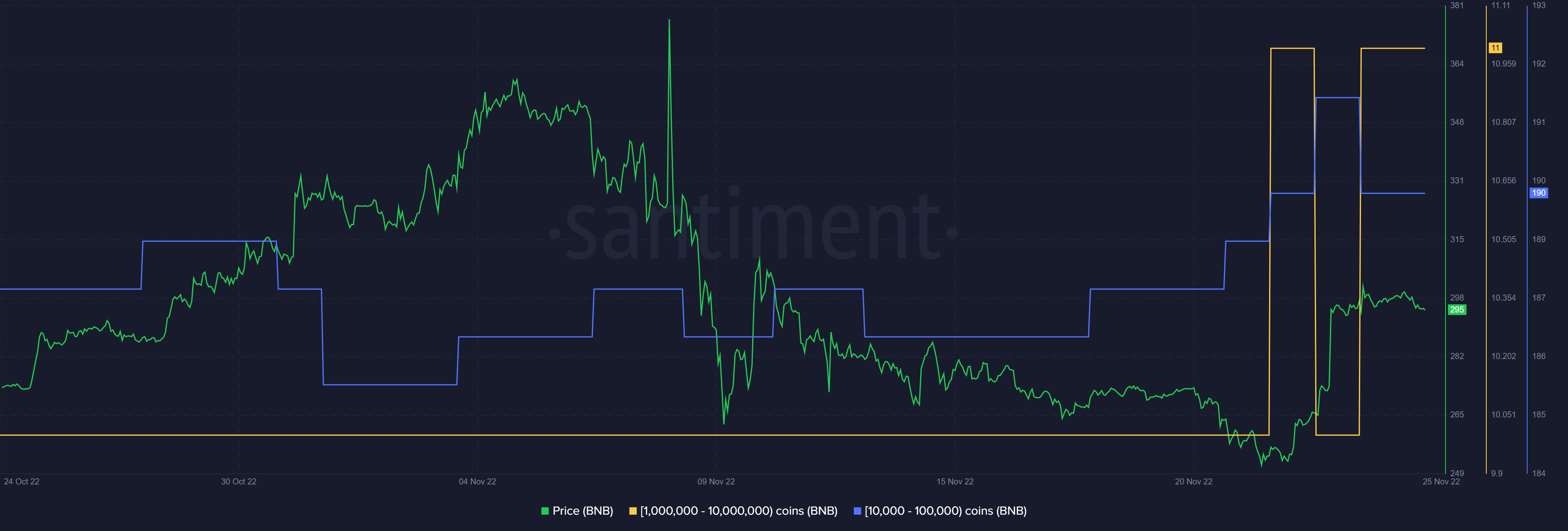 Binance Coin koers Supply Distribution