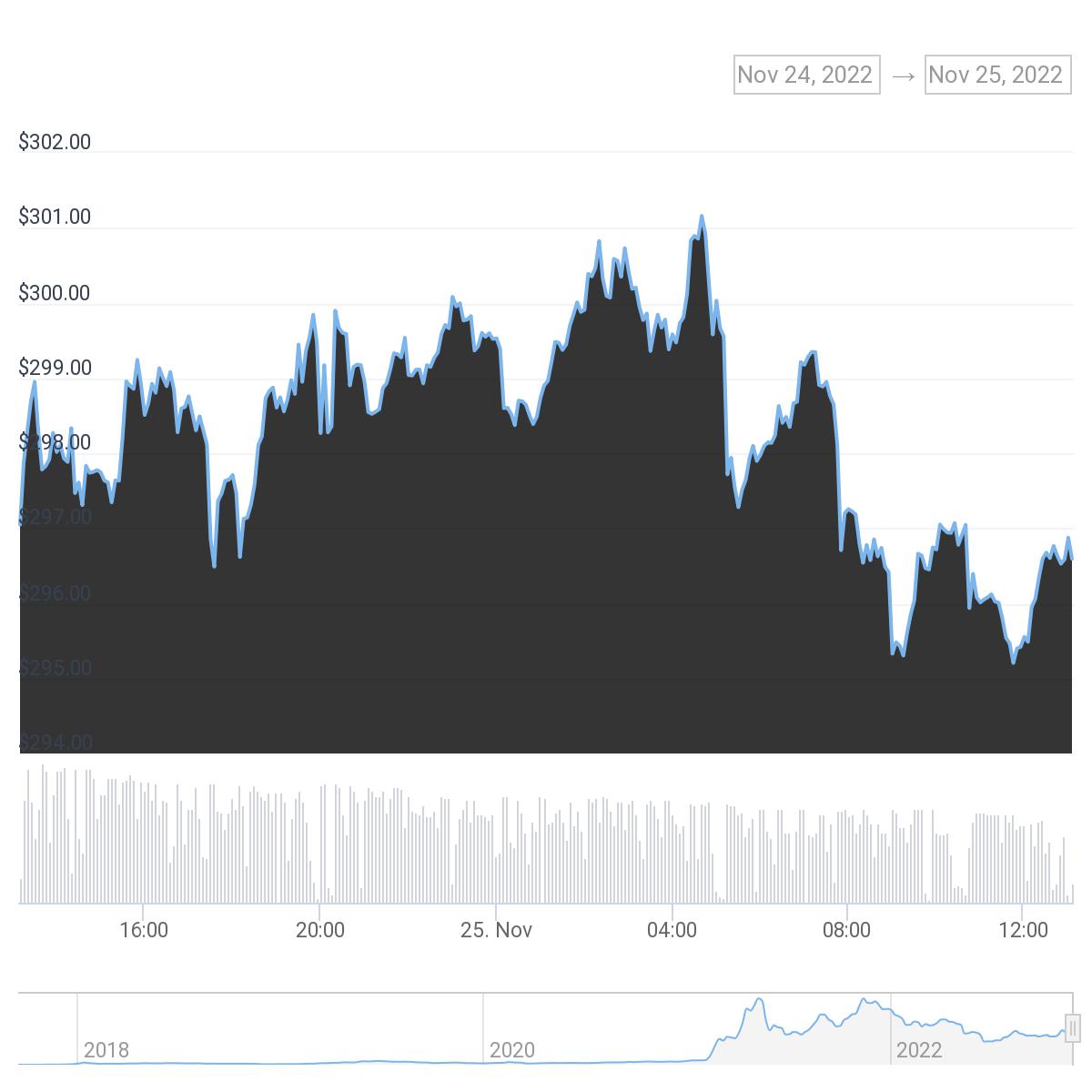 BNB/USD fiyat grafi&#287;i