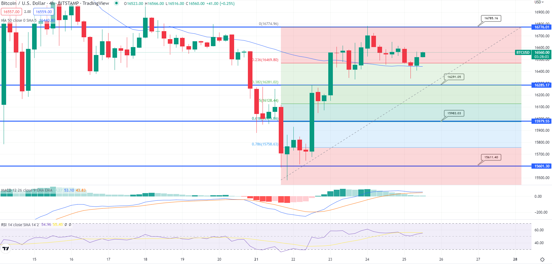 Bitcoin Koers