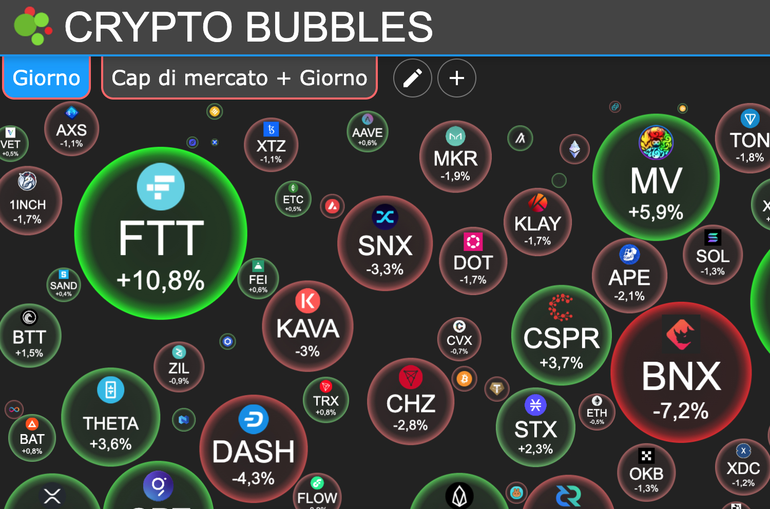 Guadagno di FTT nella giornata di oggi - Fonte: cryptobubbles