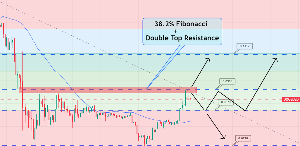 Dogecoin Price Prediction as DOGE Blasts Up 5% After $800 Million