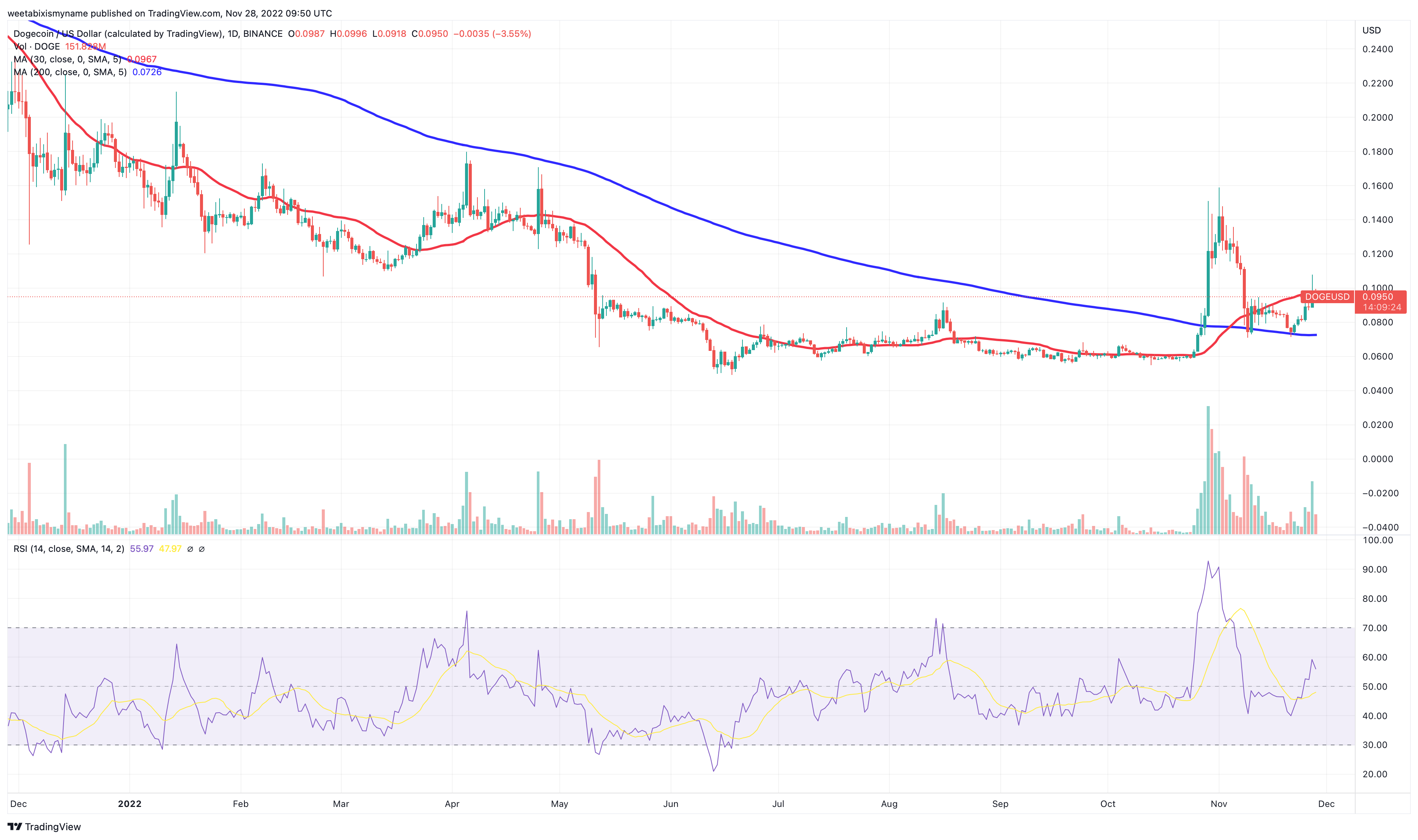 Moving averages van Dogecoin