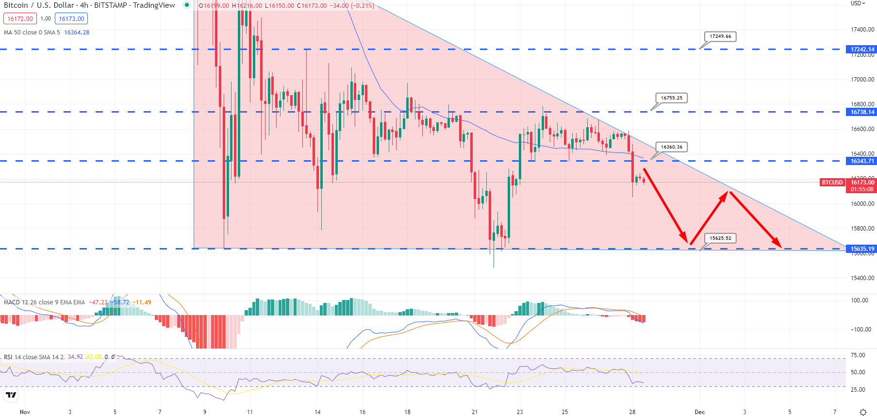 Bitcoin Koers grafiek - Bron: Tradingview
