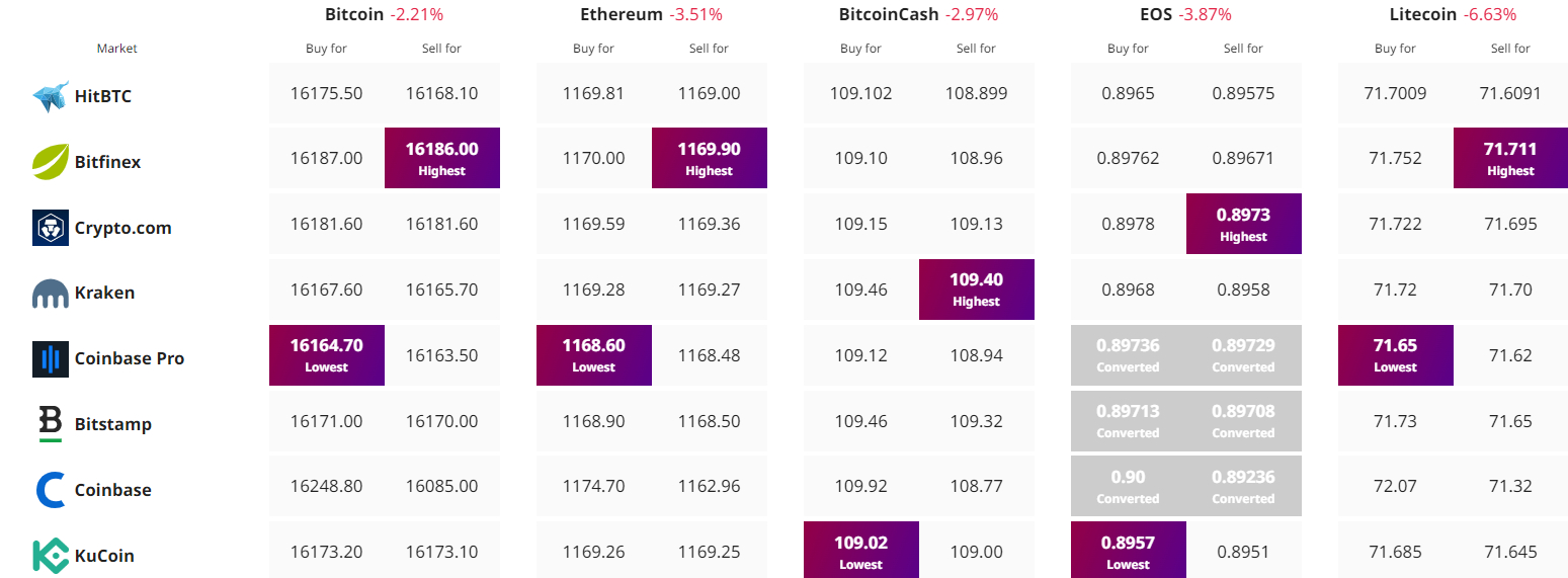 Cryptocurrency Prijs Tracker - Bron: Cryptonews