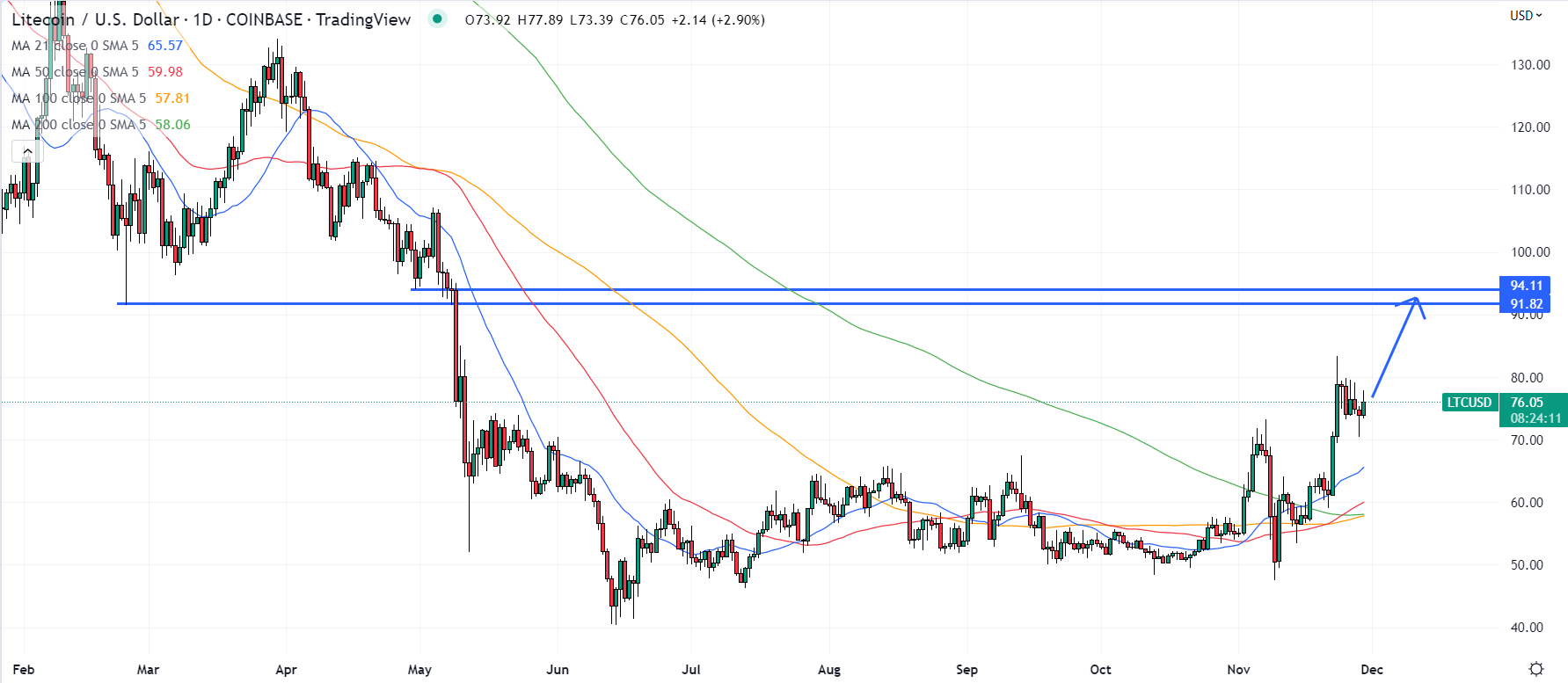 LTC/USD