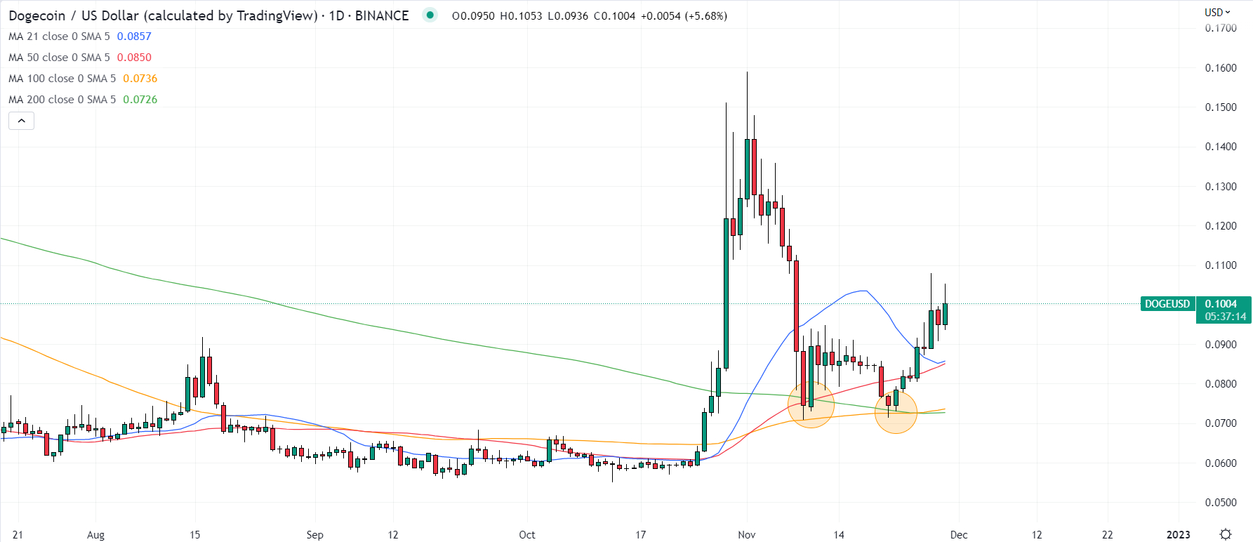 dogecoin fiyat grafiği